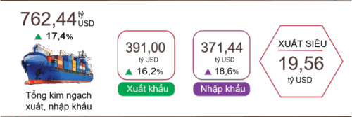 Xuất nhập khẩu 10 tháng tăng mạnh, Việt Nam xuất siêu 19,56 tỷ USD