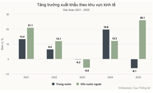 2025年接近5000亿美元出口纪录背后的压力
